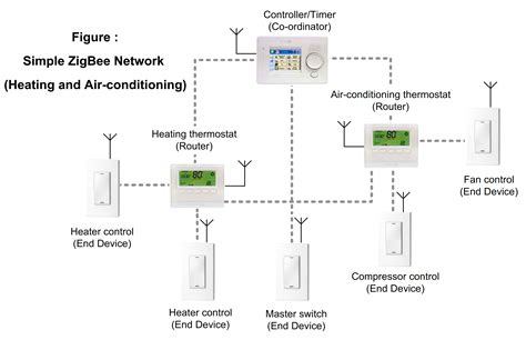 zigbee network problems